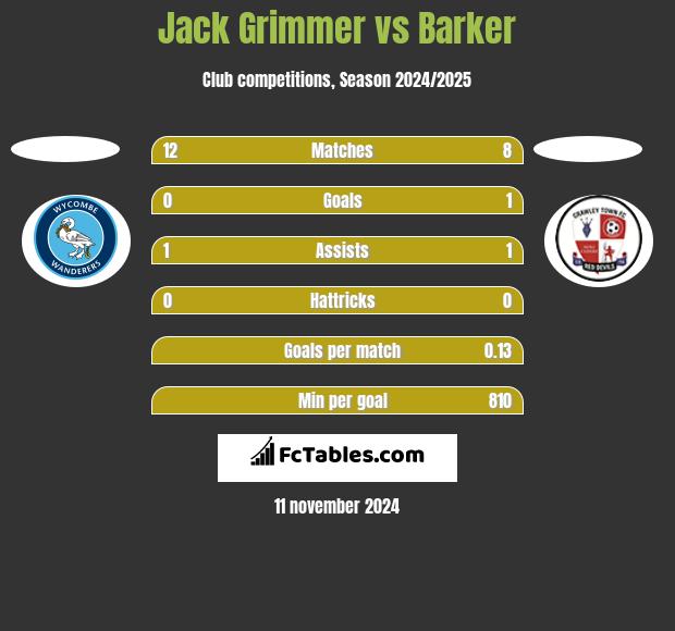 Jack Grimmer vs Barker h2h player stats