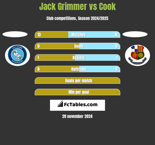 Jack Grimmer vs Cook h2h player stats