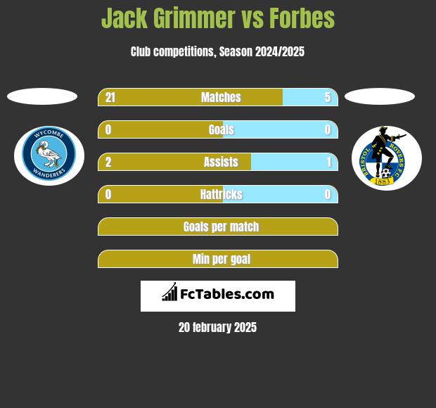 Jack Grimmer vs Forbes h2h player stats