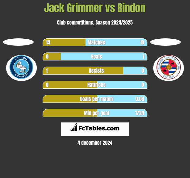 Jack Grimmer vs Bindon h2h player stats