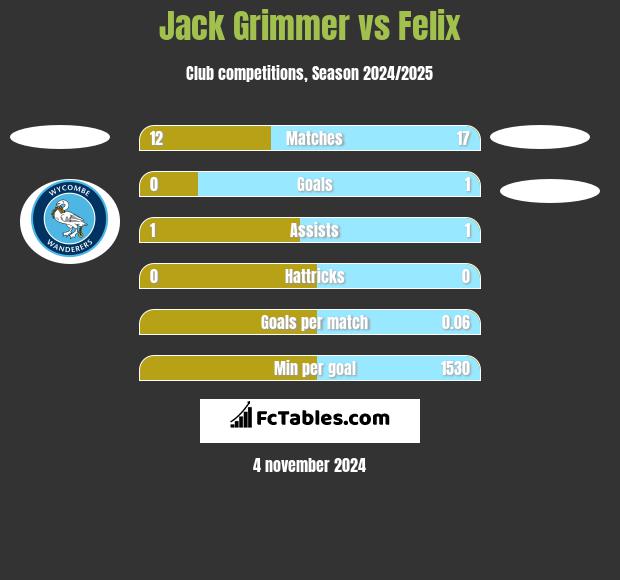 Jack Grimmer vs Felix h2h player stats