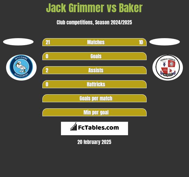 Jack Grimmer vs Baker h2h player stats