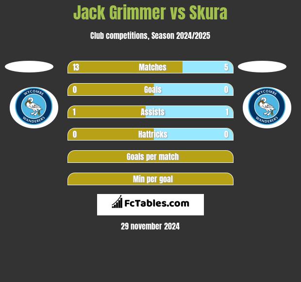 Jack Grimmer vs Skura h2h player stats