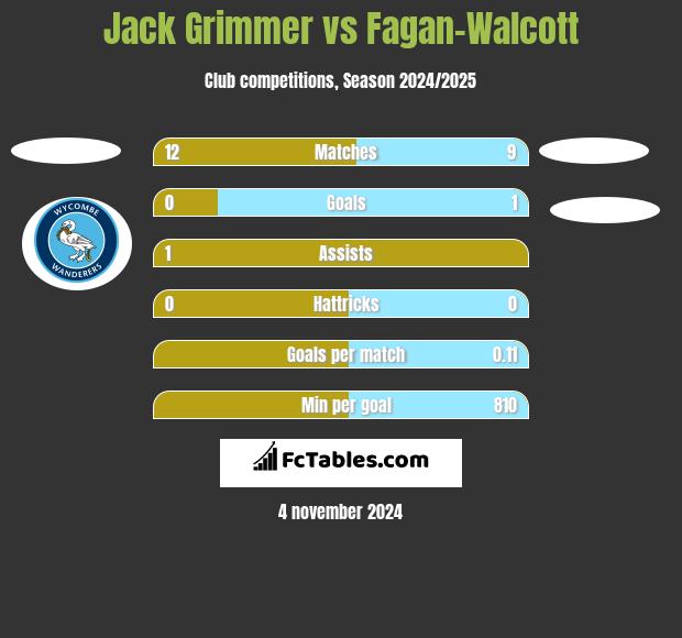 Jack Grimmer vs Fagan-Walcott h2h player stats