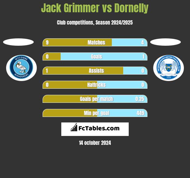 Jack Grimmer vs Dornelly h2h player stats