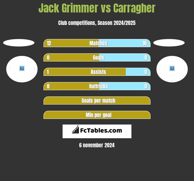 Jack Grimmer vs Carragher h2h player stats