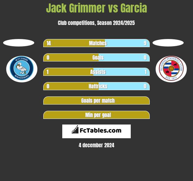 Jack Grimmer vs Garcia h2h player stats