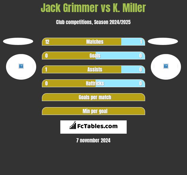 Jack Grimmer vs K. Miller h2h player stats