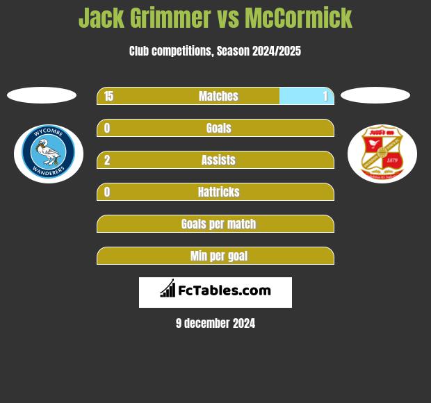 Jack Grimmer vs McCormick h2h player stats