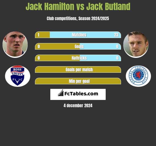 Jack Hamilton vs Jack Butland h2h player stats