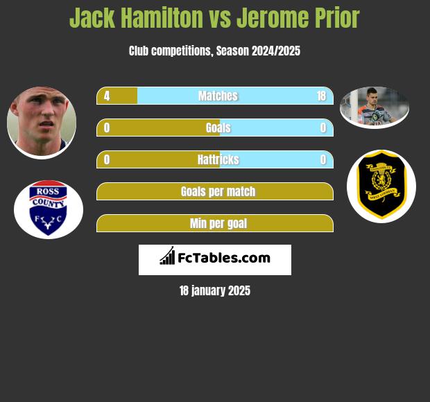 Jack Hamilton vs Jerome Prior h2h player stats