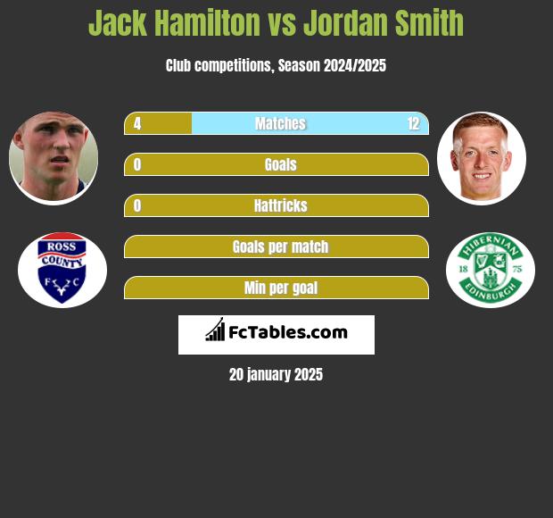 Jack Hamilton vs Jordan Smith h2h player stats