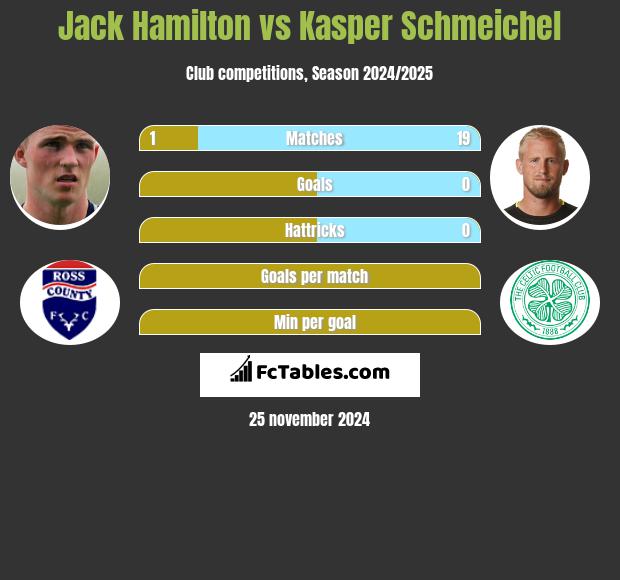 Jack Hamilton vs Kasper Schmeichel h2h player stats