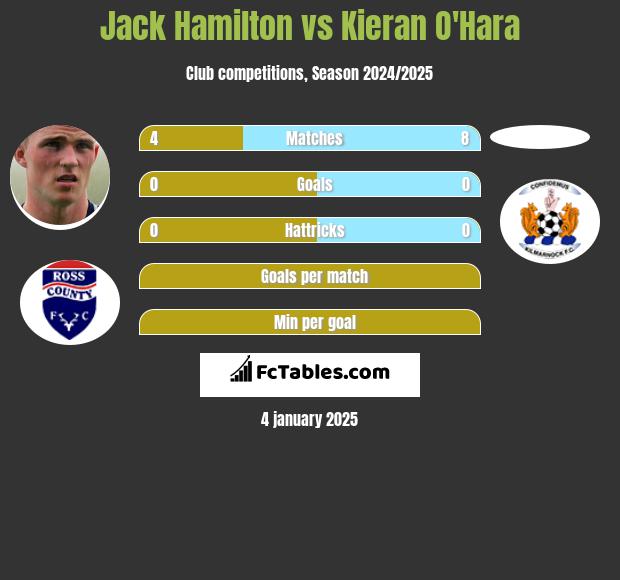 Jack Hamilton vs Kieran O'Hara h2h player stats