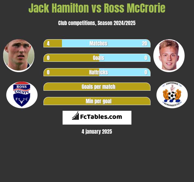 Jack Hamilton vs Ross McCrorie h2h player stats