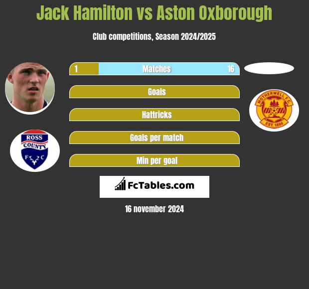 Jack Hamilton vs Aston Oxborough h2h player stats