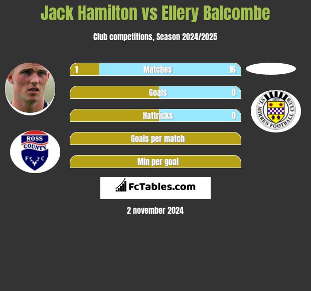 Jack Hamilton vs Ellery Balcombe h2h player stats