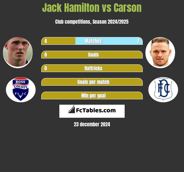 Jack Hamilton vs Carson h2h player stats