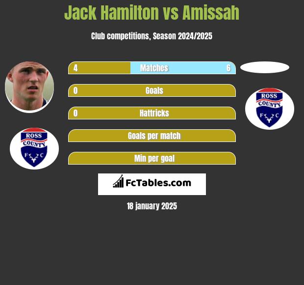 Jack Hamilton vs Amissah h2h player stats