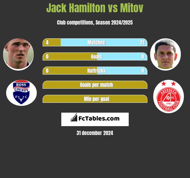 Jack Hamilton vs Mitov h2h player stats