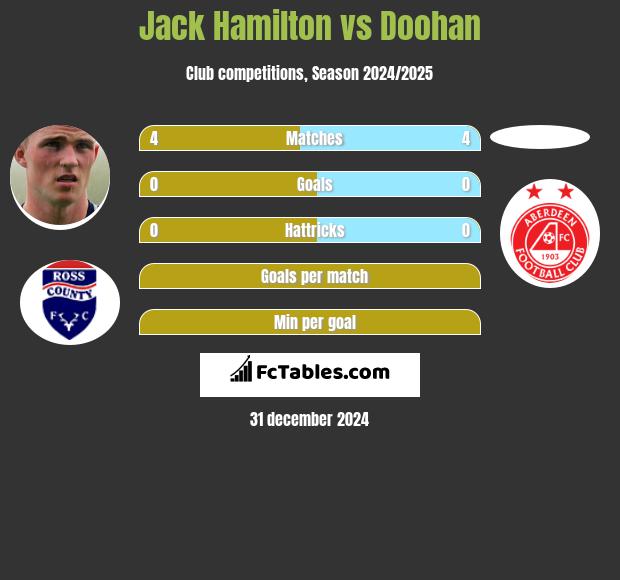 Jack Hamilton vs Doohan h2h player stats