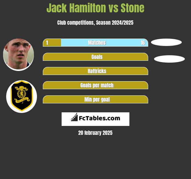 Jack Hamilton vs Stone h2h player stats