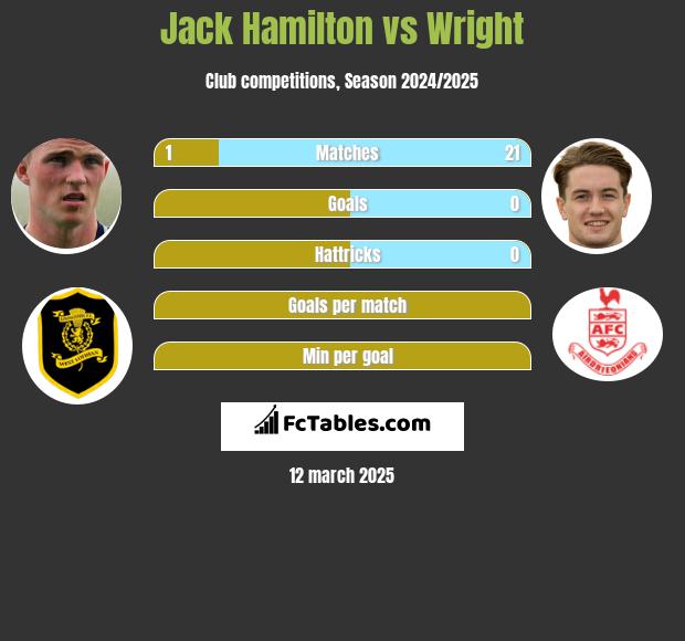 Jack Hamilton vs Wright h2h player stats