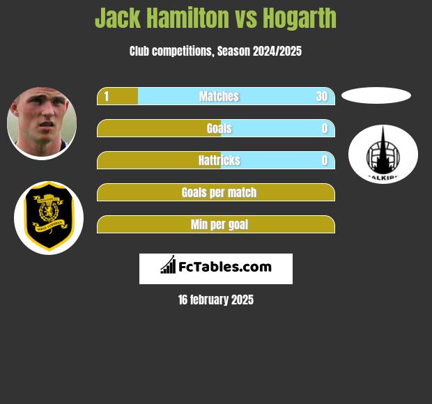 Jack Hamilton vs Hogarth h2h player stats