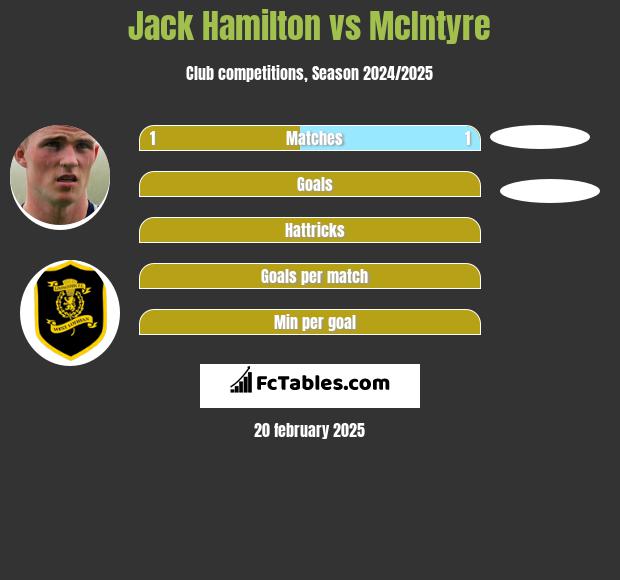 Jack Hamilton vs McIntyre h2h player stats