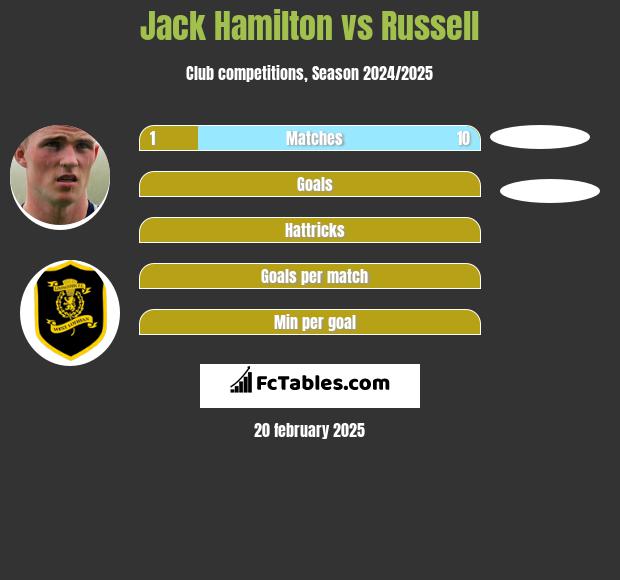 Jack Hamilton vs Russell h2h player stats