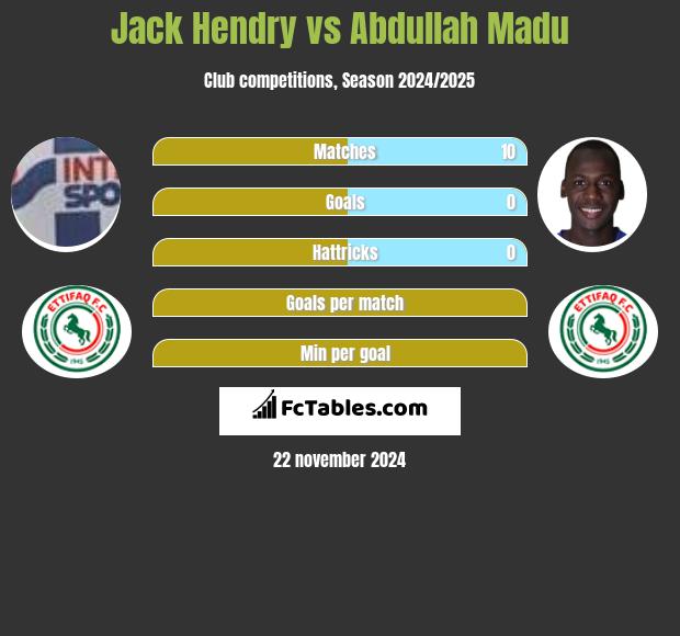 Jack Hendry vs Abdullah Madu h2h player stats