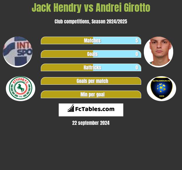 Jack Hendry vs Andrei Girotto h2h player stats