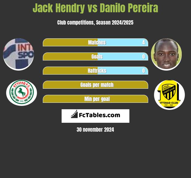 Jack Hendry vs Danilo Pereira h2h player stats