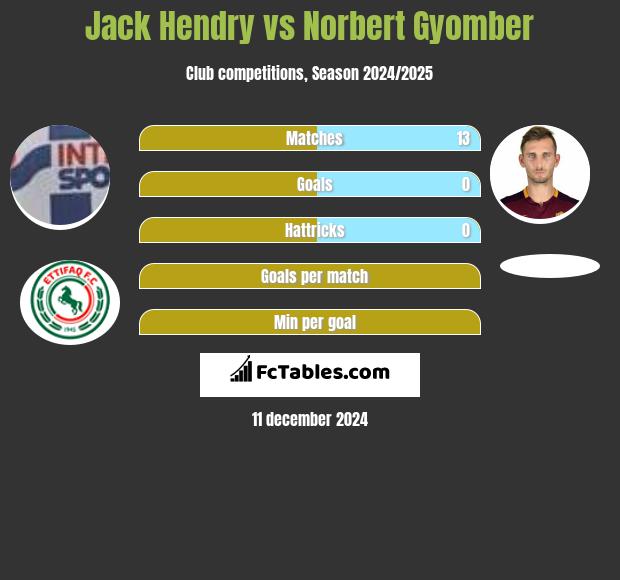 Jack Hendry vs Norbert Gyomber h2h player stats