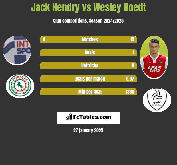 Jack Hendry vs Wesley Hoedt h2h player stats