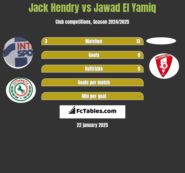 Jack Hendry vs Jawad El Yamiq h2h player stats