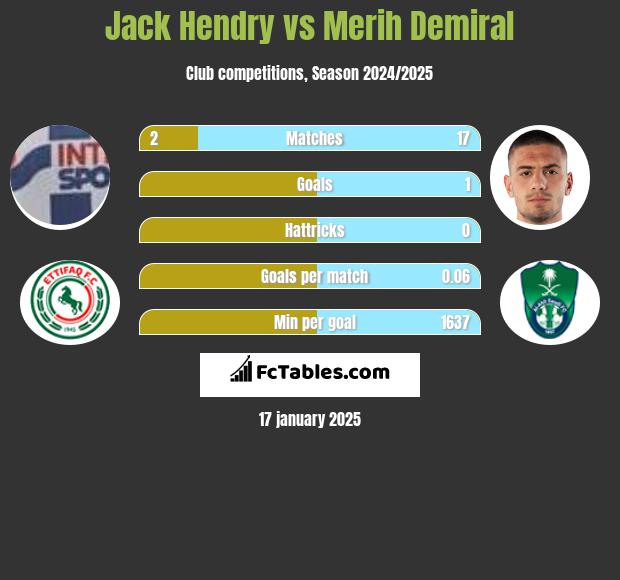 Jack Hendry vs Merih Demiral h2h player stats