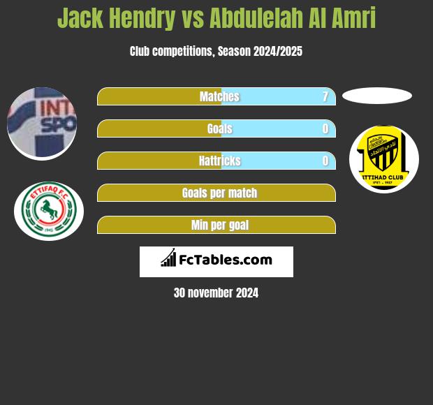 Jack Hendry vs Abdulelah Al Amri h2h player stats