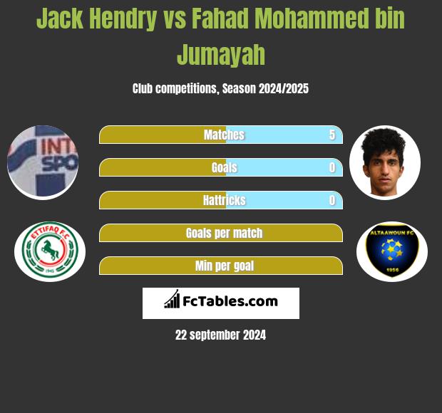 Jack Hendry vs Fahad Mohammed bin Jumayah h2h player stats