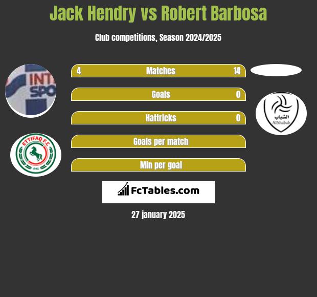 Jack Hendry vs Robert Barbosa h2h player stats