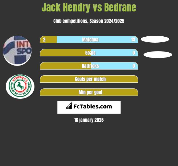 Jack Hendry vs Bedrane h2h player stats