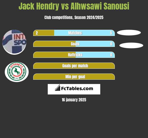 Jack Hendry vs Alhwsawi Sanousi h2h player stats