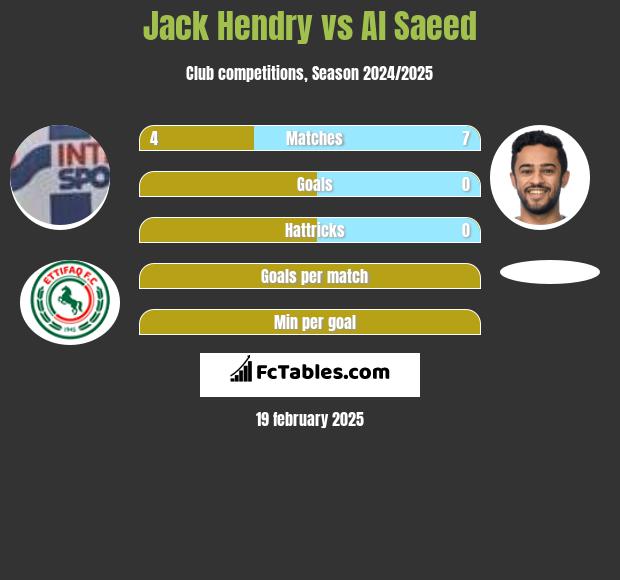 Jack Hendry vs Al Saeed h2h player stats