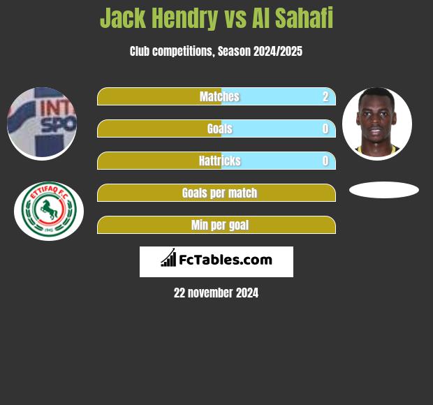 Jack Hendry vs Al Sahafi h2h player stats