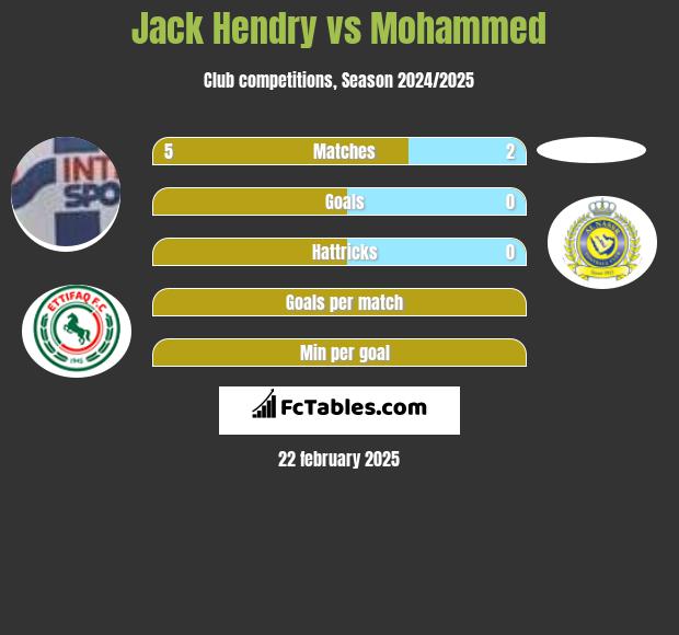 Jack Hendry vs Mohammed h2h player stats