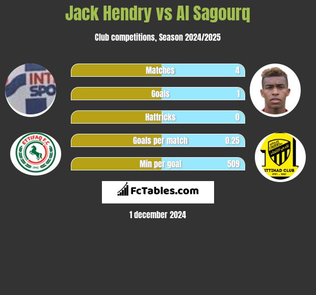 Jack Hendry vs Al Sagourq h2h player stats