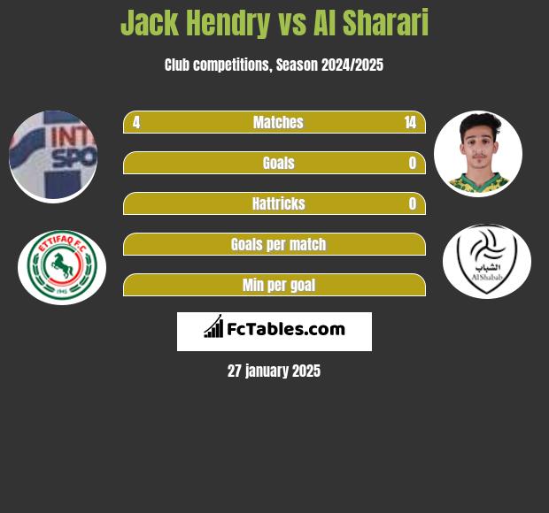 Jack Hendry vs Al Sharari h2h player stats