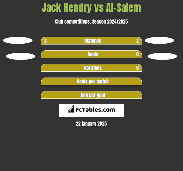 Jack Hendry vs Al-Salem h2h player stats