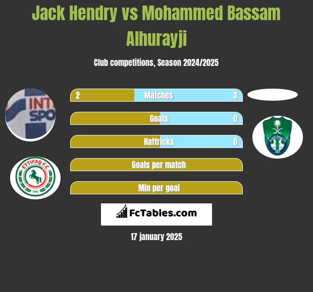 Jack Hendry vs Mohammed Bassam Alhurayji h2h player stats