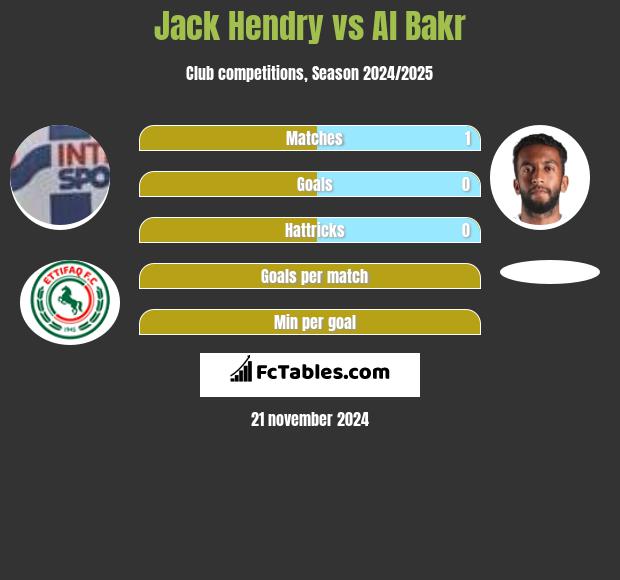 Jack Hendry vs Al Bakr h2h player stats